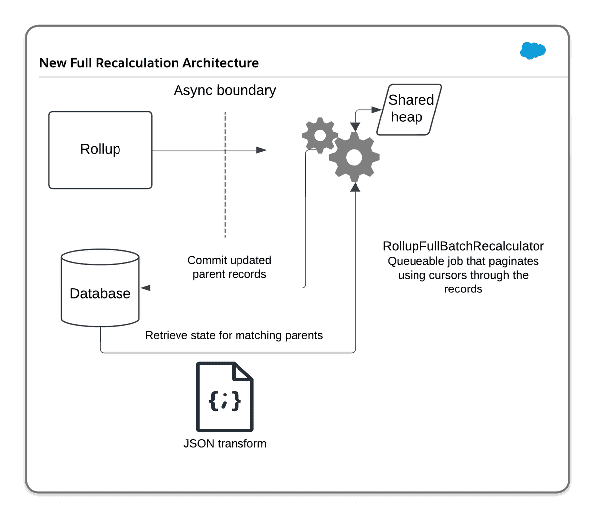 New full recalc architecture