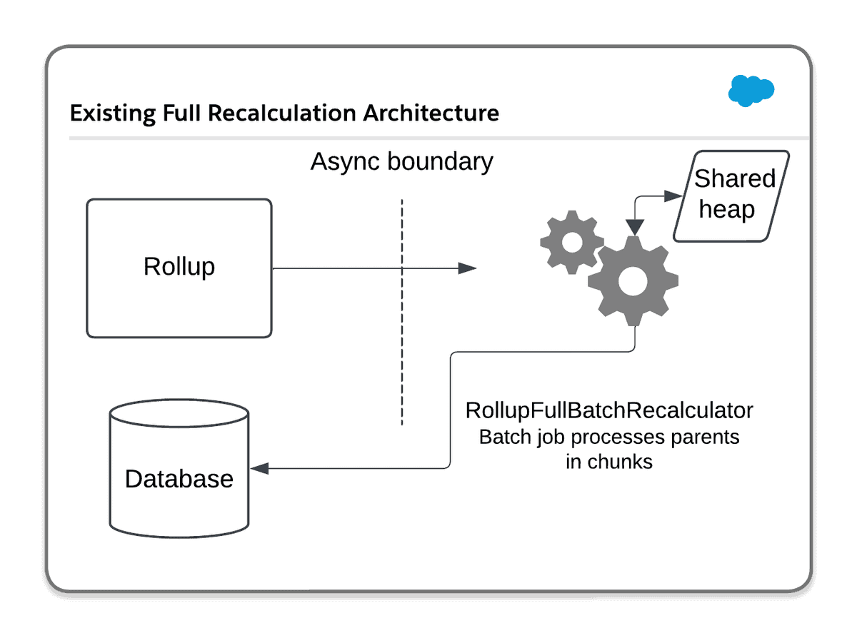 Existing full recalc architecture